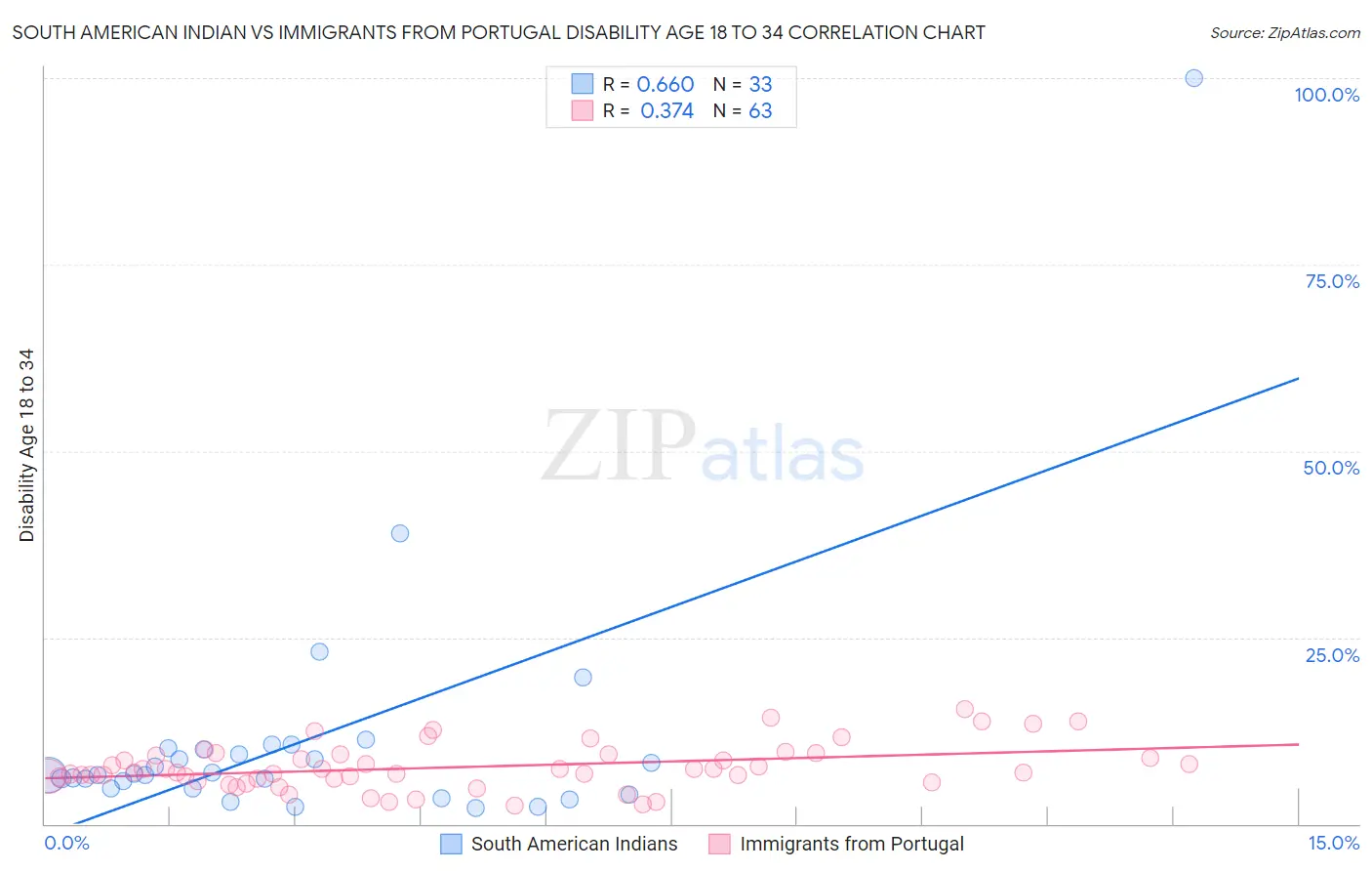 South American Indian vs Immigrants from Portugal Disability Age 18 to 34