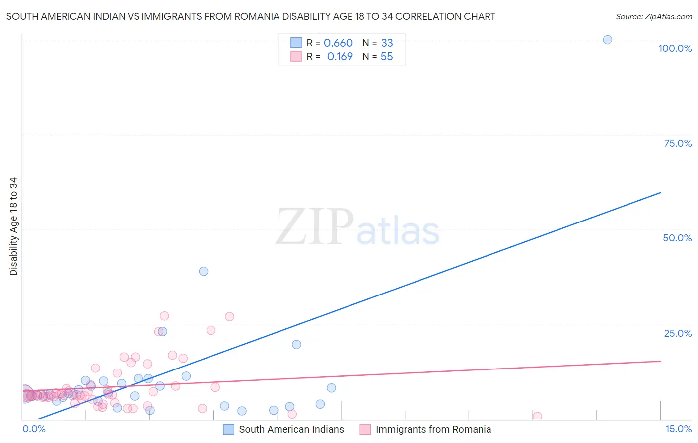 South American Indian vs Immigrants from Romania Disability Age 18 to 34