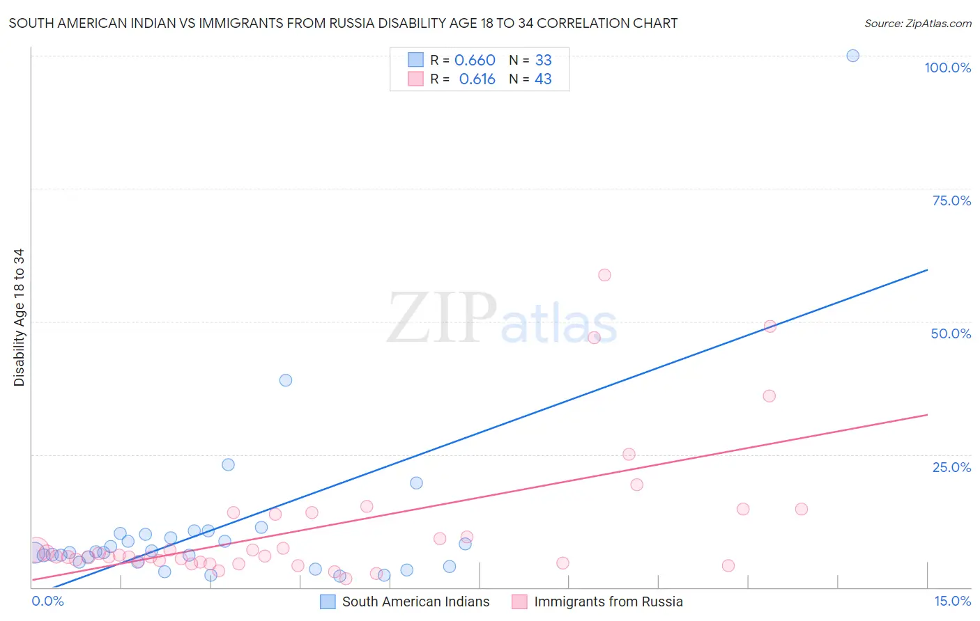 South American Indian vs Immigrants from Russia Disability Age 18 to 34