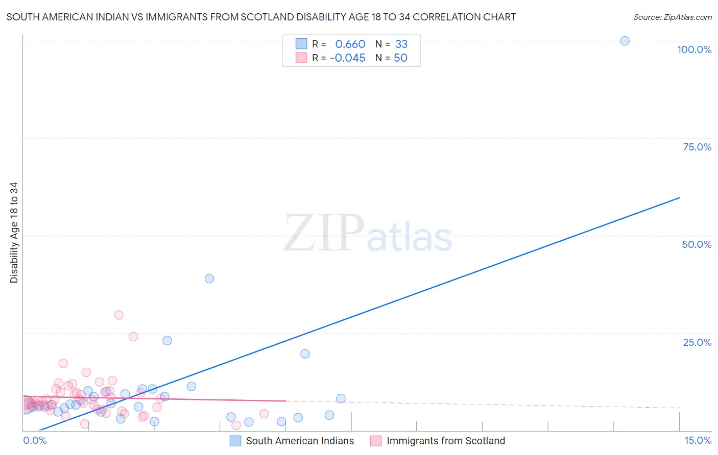 South American Indian vs Immigrants from Scotland Disability Age 18 to 34
