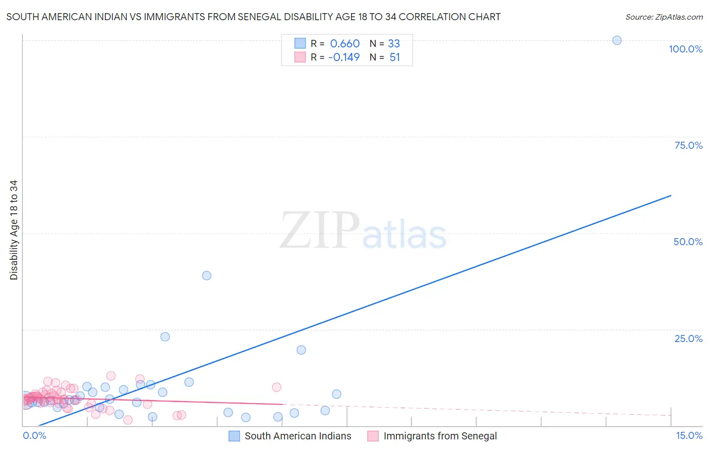 South American Indian vs Immigrants from Senegal Disability Age 18 to 34