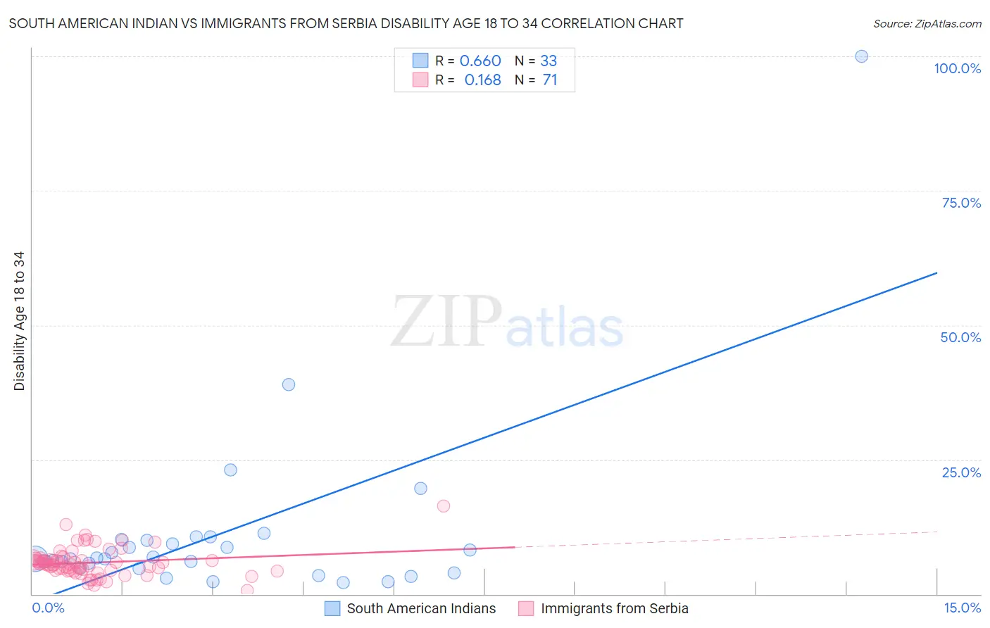 South American Indian vs Immigrants from Serbia Disability Age 18 to 34