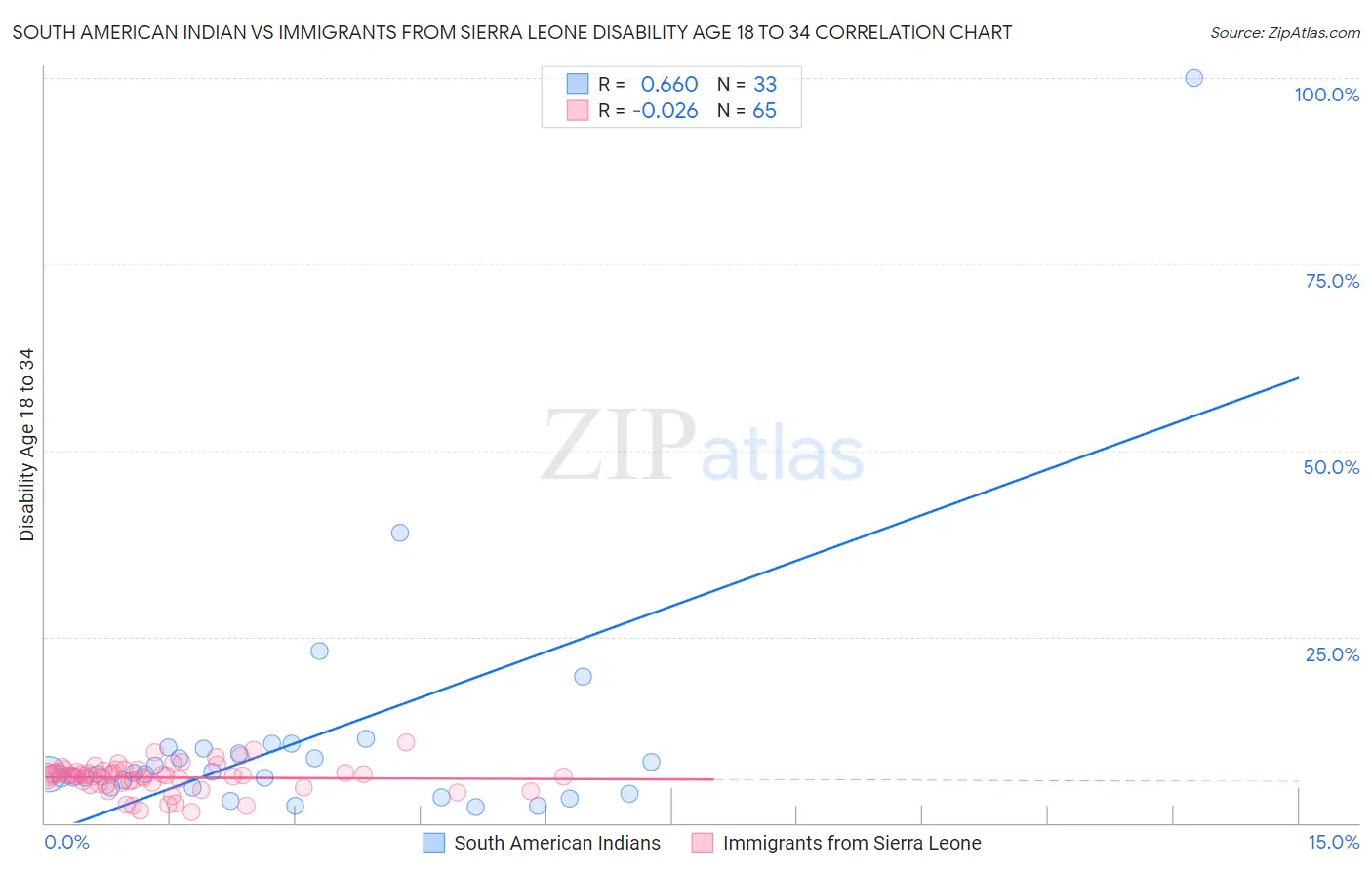 South American Indian vs Immigrants from Sierra Leone Disability Age 18 to 34