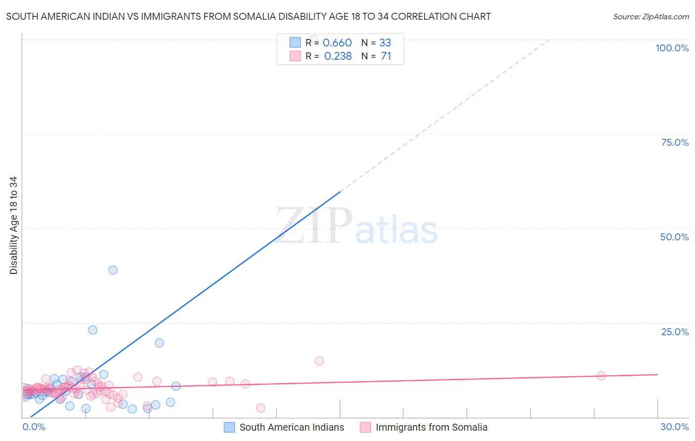 South American Indian vs Immigrants from Somalia Disability Age 18 to 34