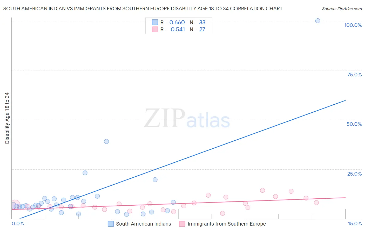 South American Indian vs Immigrants from Southern Europe Disability Age 18 to 34