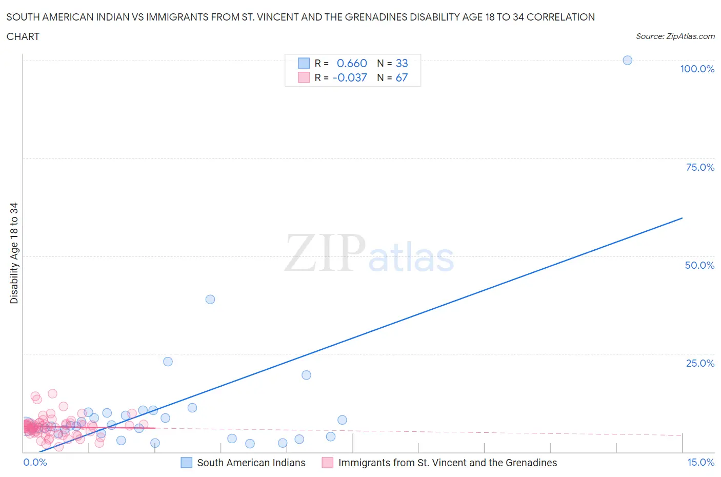 South American Indian vs Immigrants from St. Vincent and the Grenadines Disability Age 18 to 34