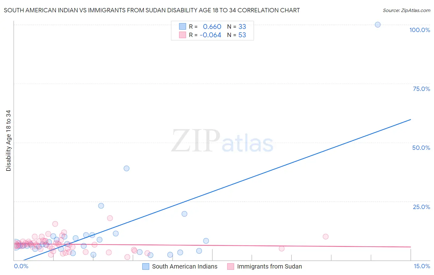 South American Indian vs Immigrants from Sudan Disability Age 18 to 34