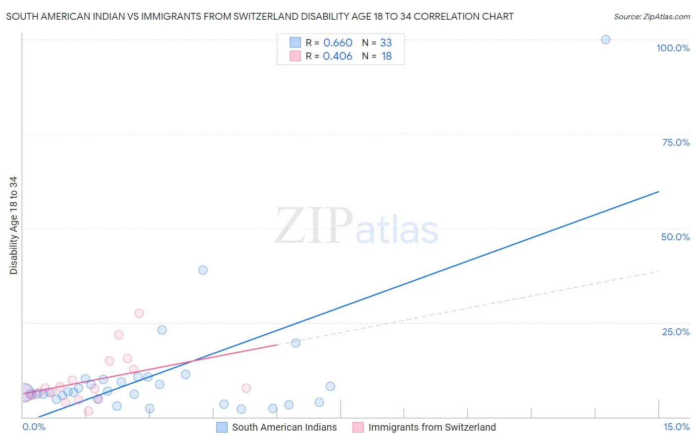 South American Indian vs Immigrants from Switzerland Disability Age 18 to 34