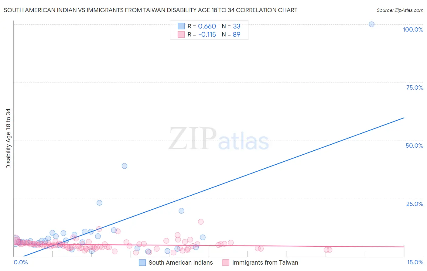South American Indian vs Immigrants from Taiwan Disability Age 18 to 34