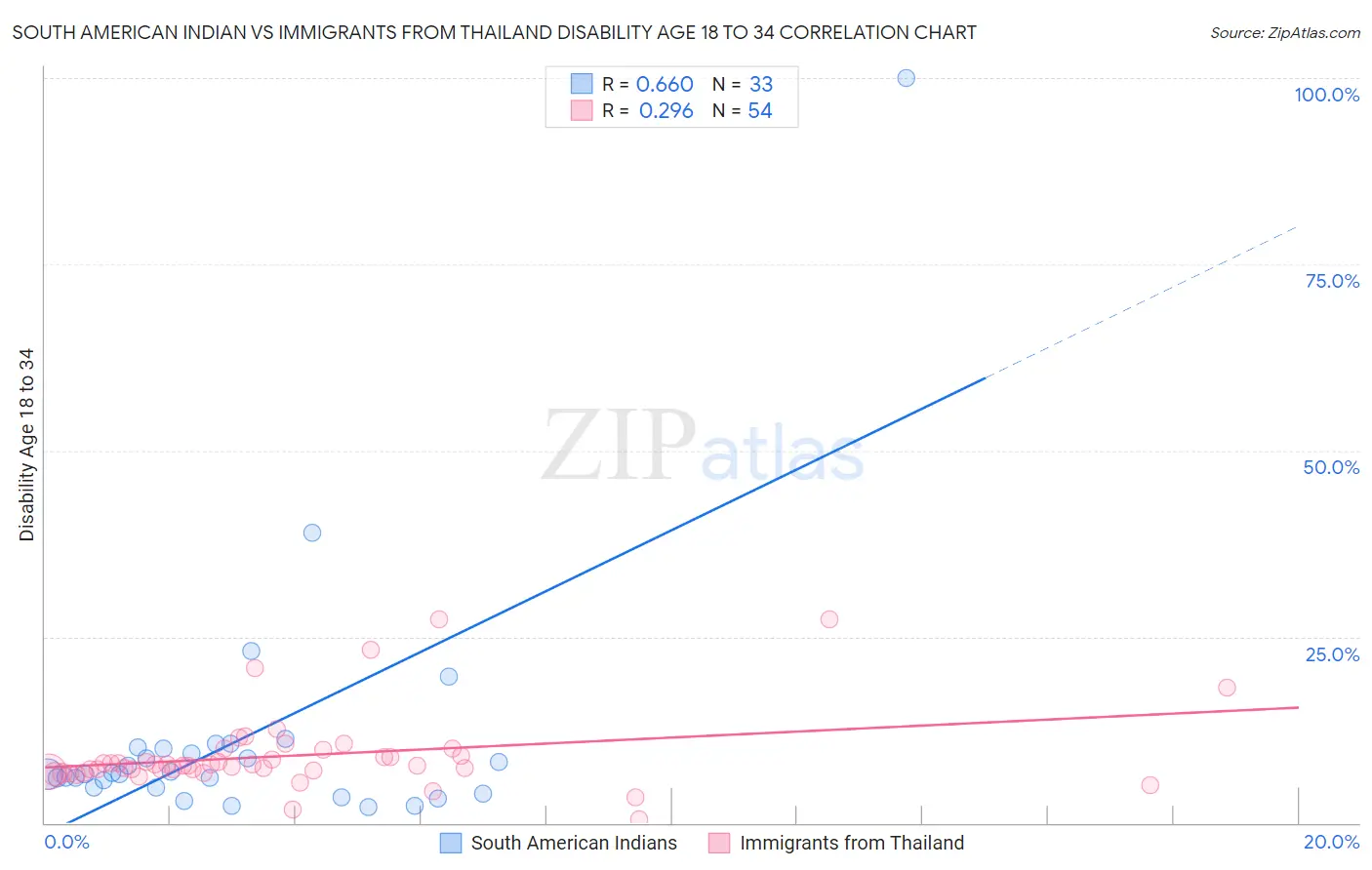 South American Indian vs Immigrants from Thailand Disability Age 18 to 34