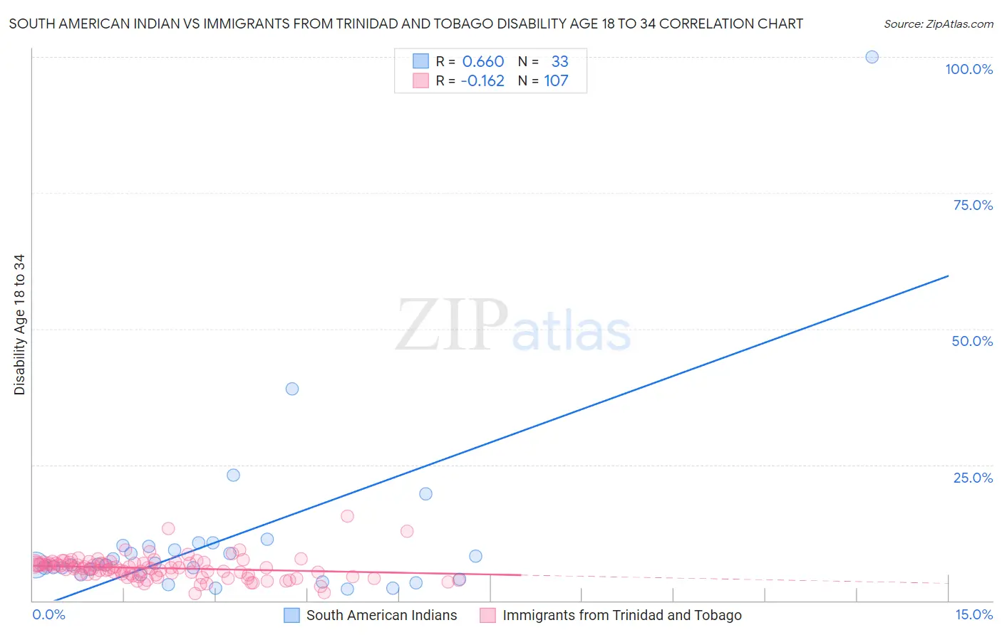 South American Indian vs Immigrants from Trinidad and Tobago Disability Age 18 to 34