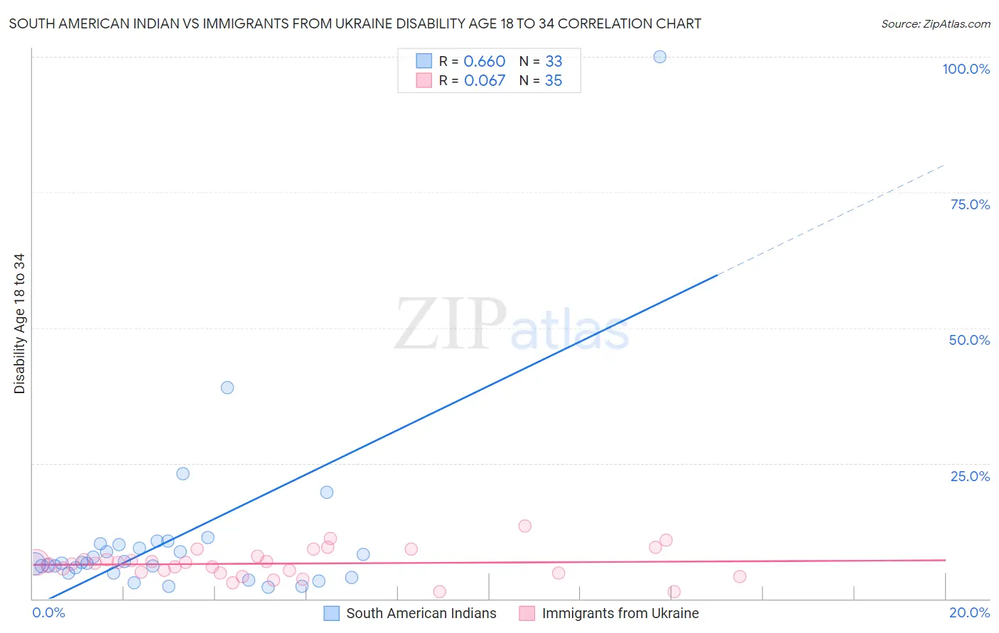 South American Indian vs Immigrants from Ukraine Disability Age 18 to 34