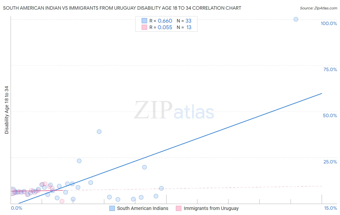 South American Indian vs Immigrants from Uruguay Disability Age 18 to 34