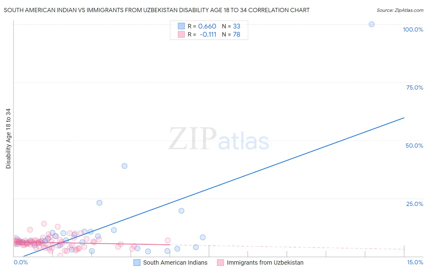 South American Indian vs Immigrants from Uzbekistan Disability Age 18 to 34