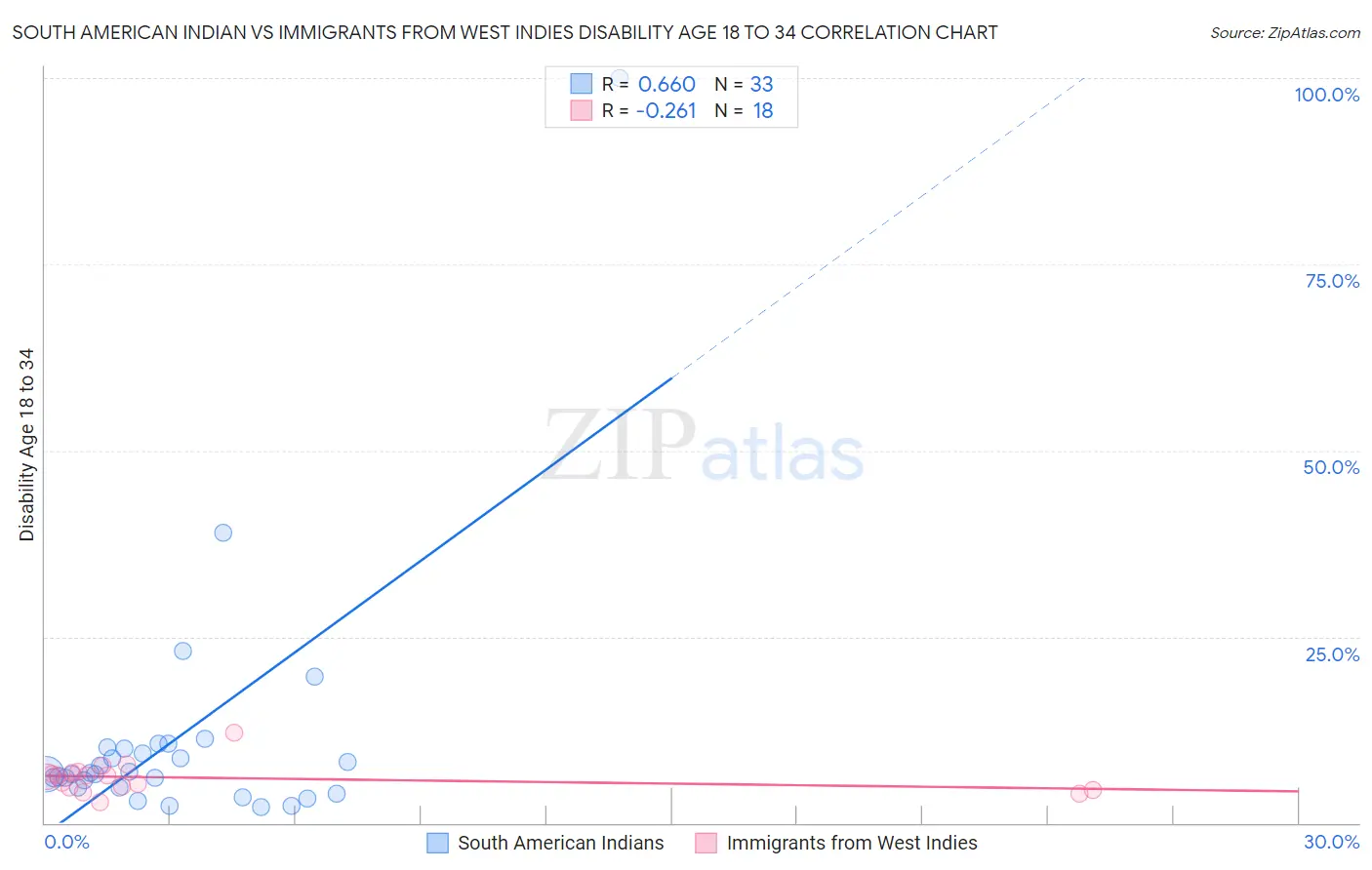 South American Indian vs Immigrants from West Indies Disability Age 18 to 34