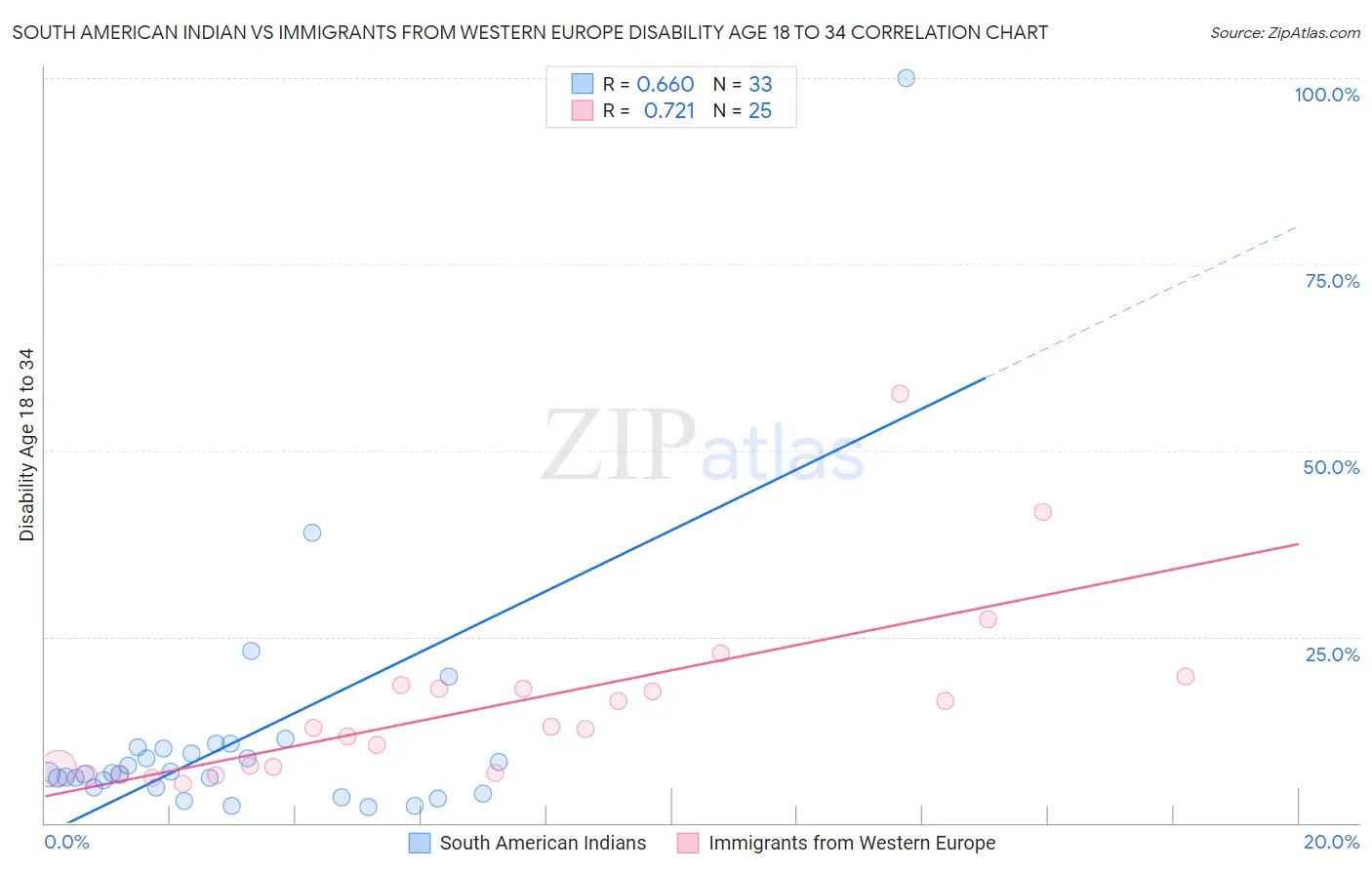South American Indian vs Immigrants from Western Europe Disability Age 18 to 34
