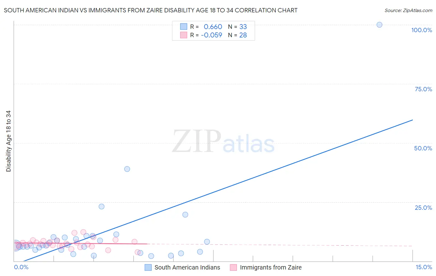 South American Indian vs Immigrants from Zaire Disability Age 18 to 34
