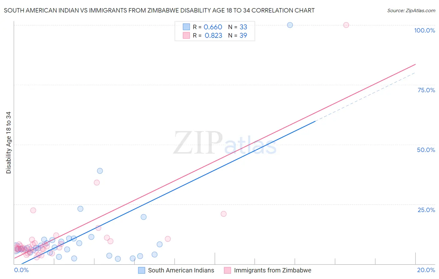 South American Indian vs Immigrants from Zimbabwe Disability Age 18 to 34