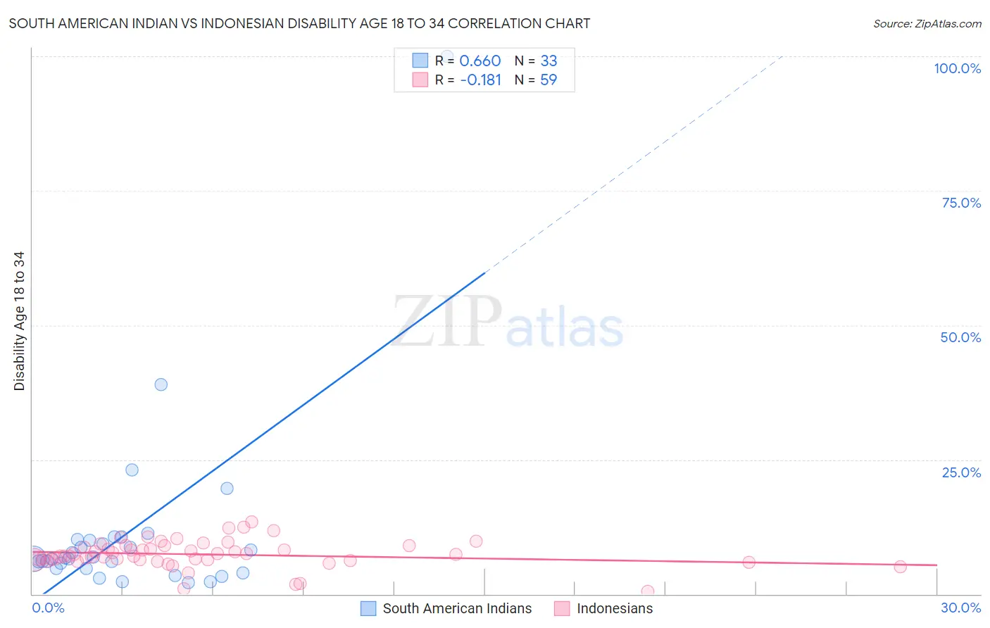 South American Indian vs Indonesian Disability Age 18 to 34