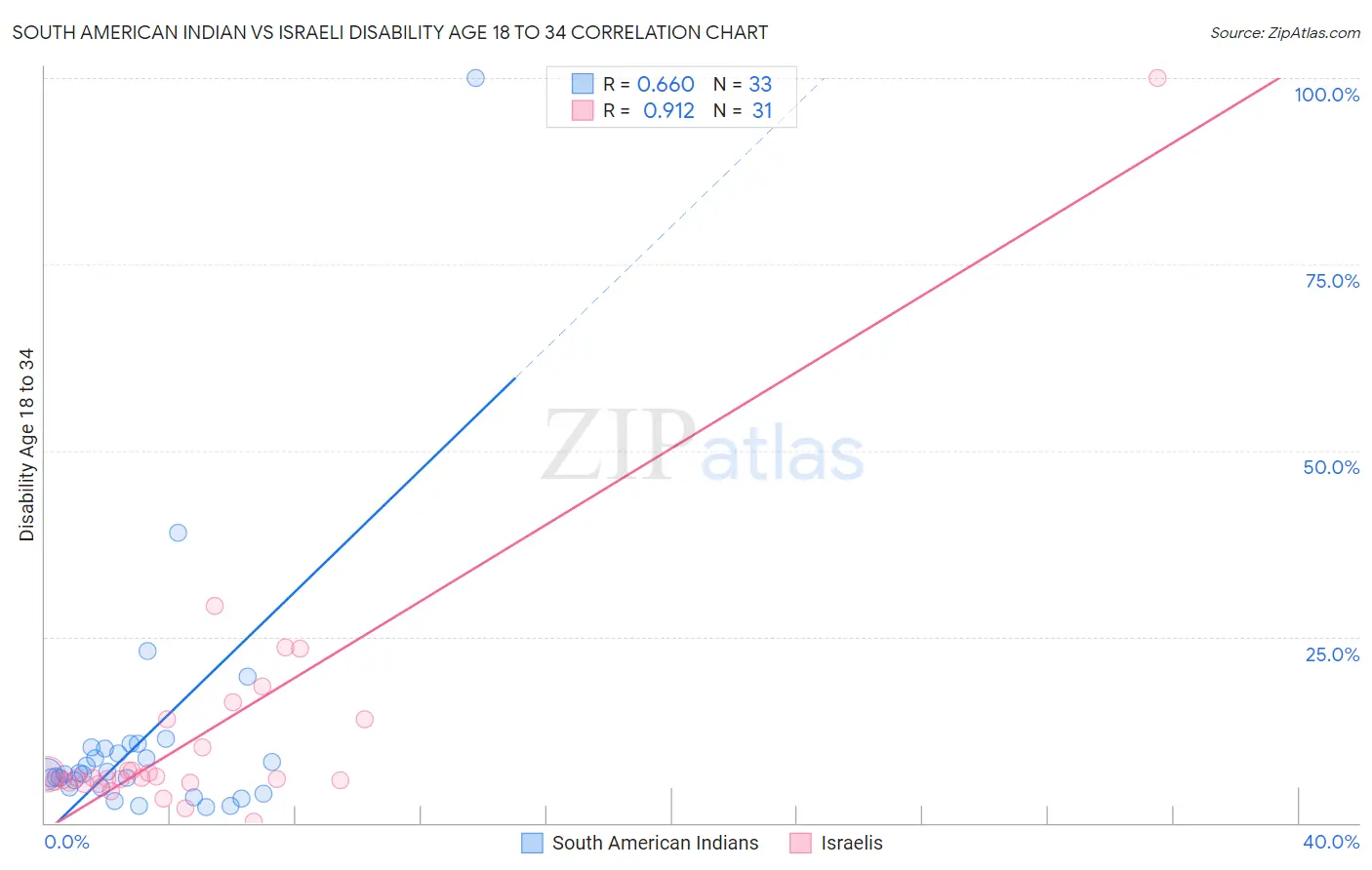 South American Indian vs Israeli Disability Age 18 to 34