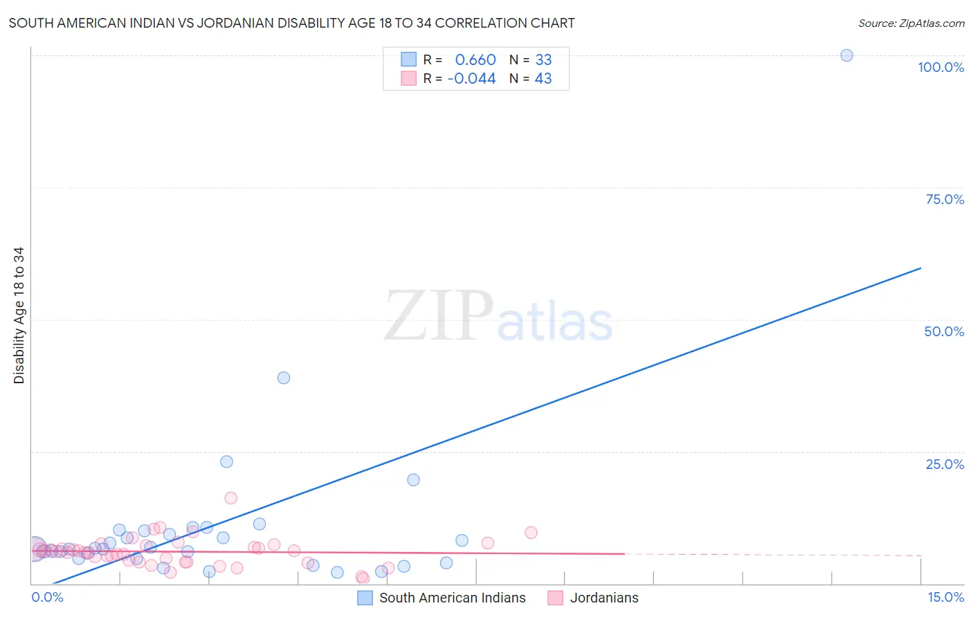 South American Indian vs Jordanian Disability Age 18 to 34