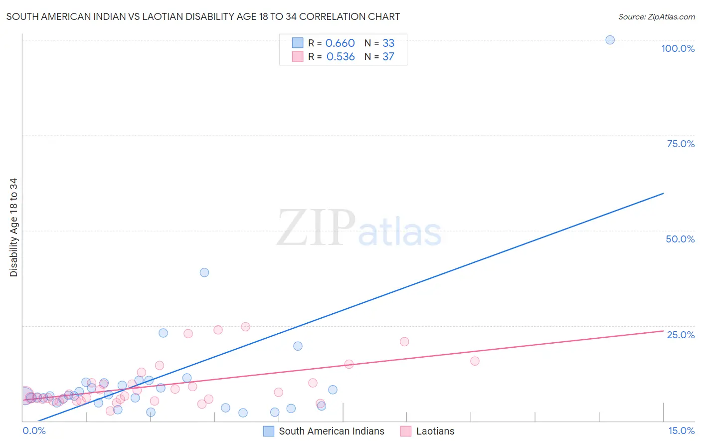 South American Indian vs Laotian Disability Age 18 to 34