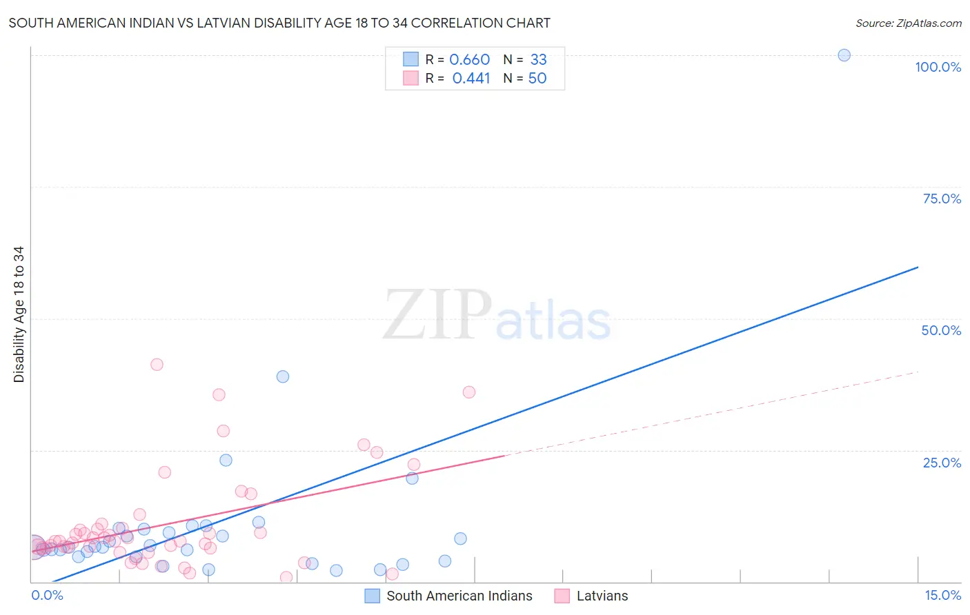 South American Indian vs Latvian Disability Age 18 to 34