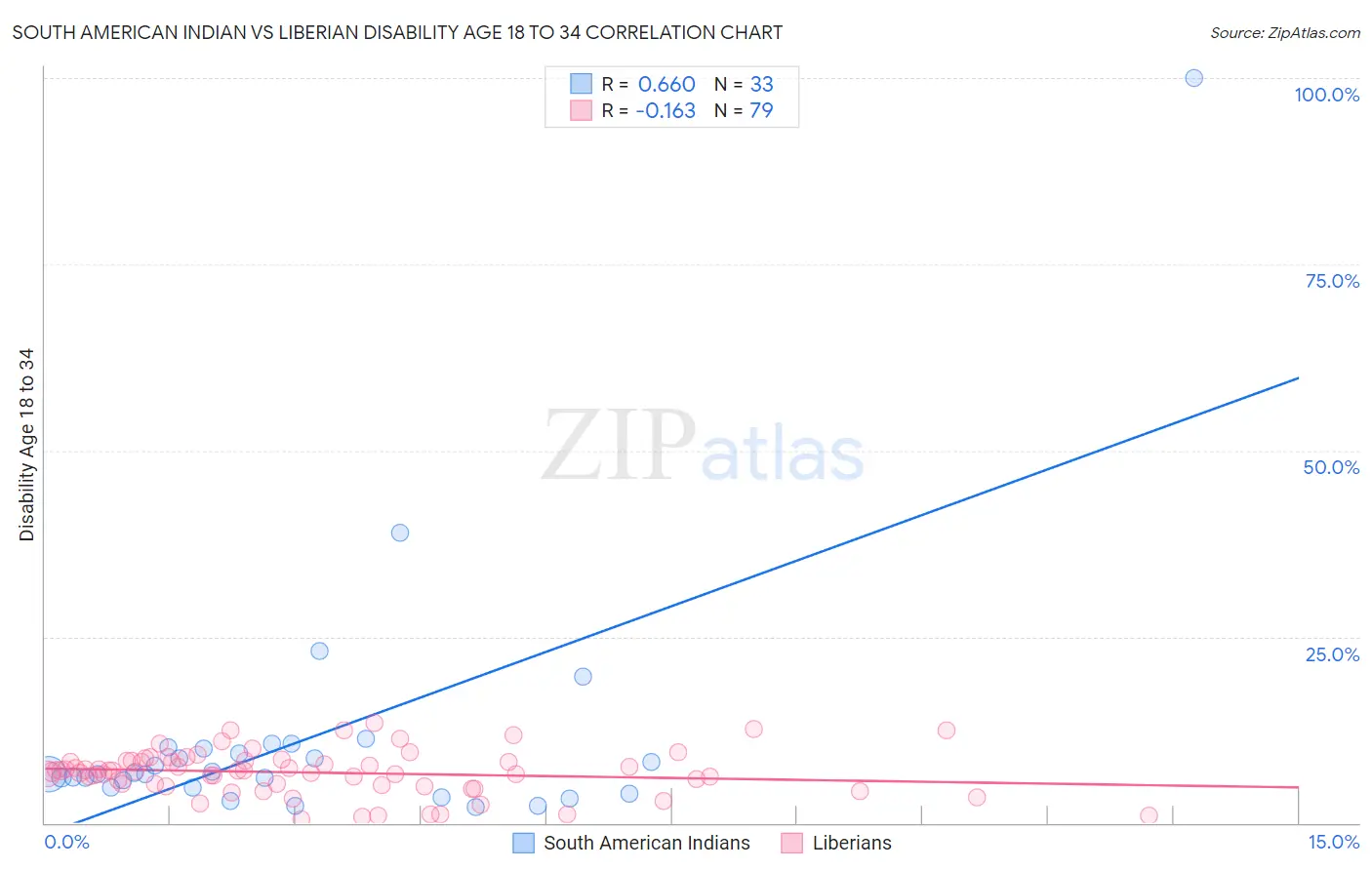 South American Indian vs Liberian Disability Age 18 to 34