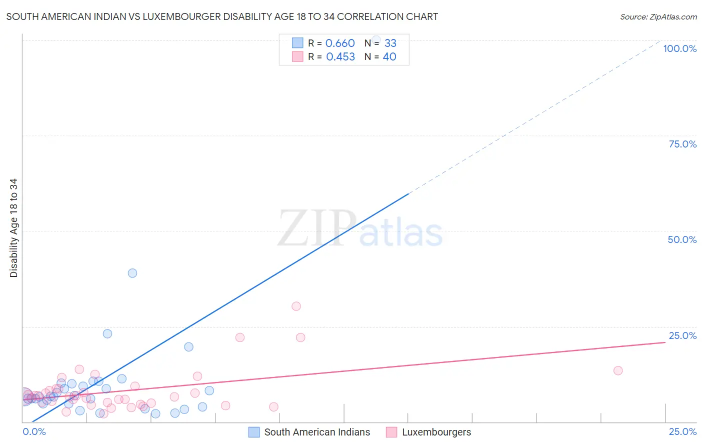 South American Indian vs Luxembourger Disability Age 18 to 34