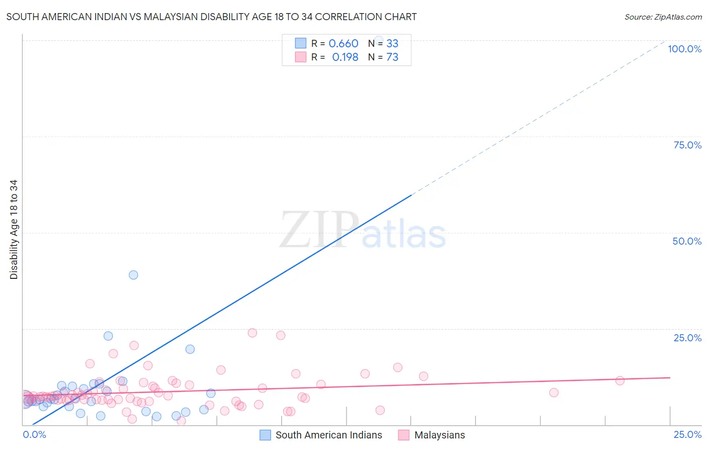 South American Indian vs Malaysian Disability Age 18 to 34