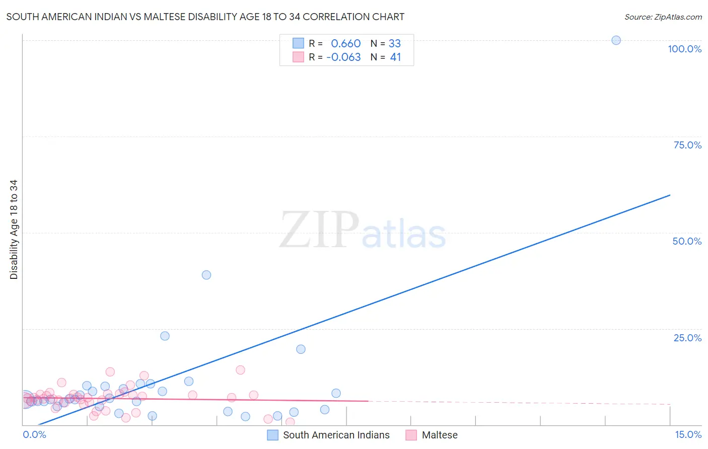 South American Indian vs Maltese Disability Age 18 to 34