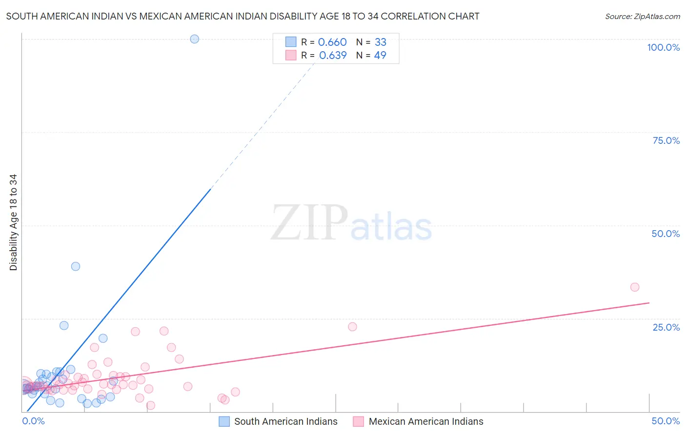 South American Indian vs Mexican American Indian Disability Age 18 to 34