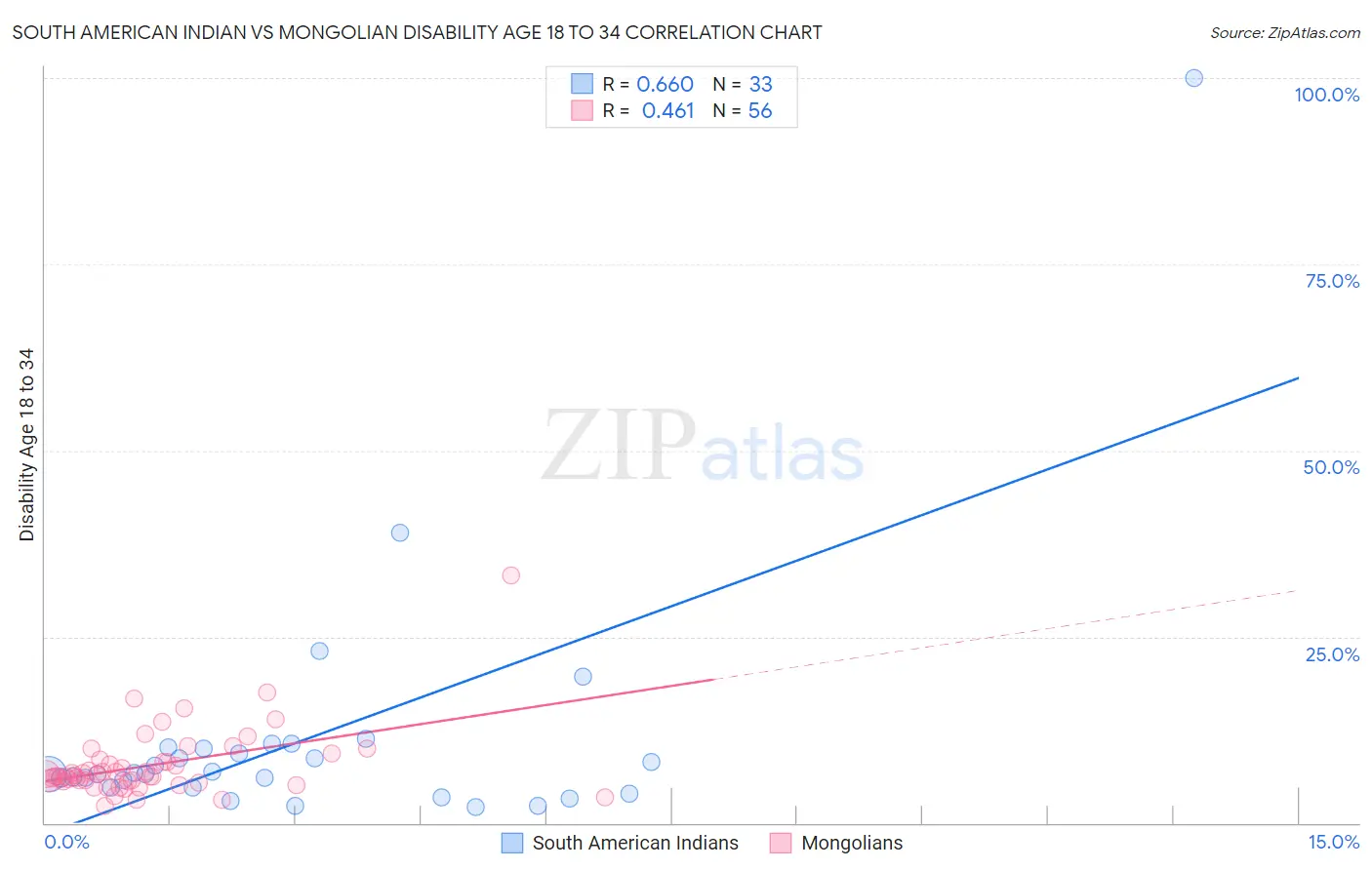 South American Indian vs Mongolian Disability Age 18 to 34