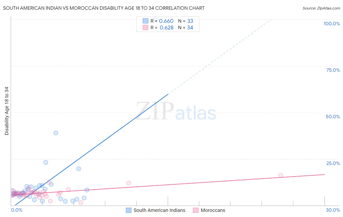 South American Indian vs Moroccan Disability Age 18 to 34