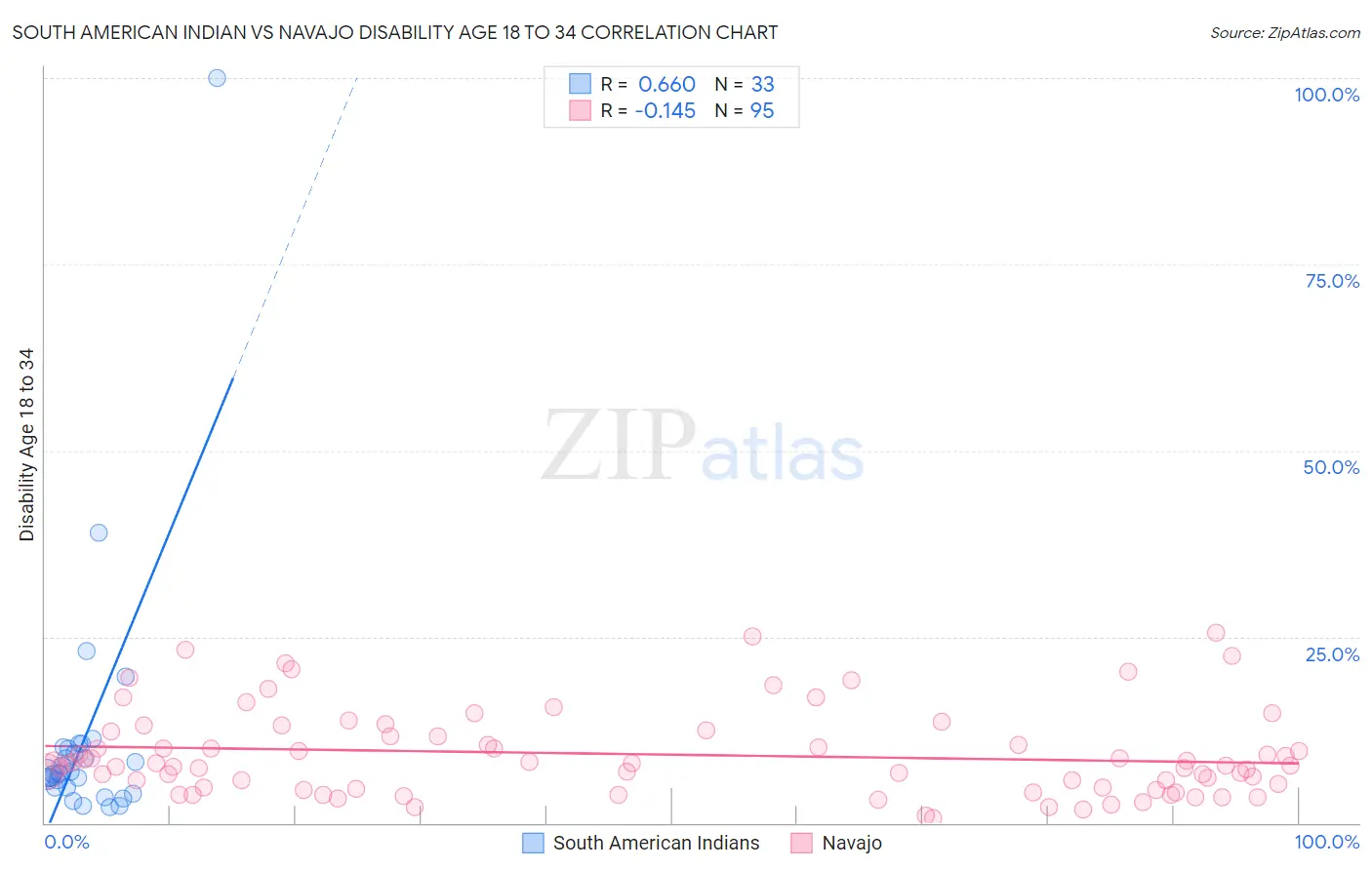 South American Indian vs Navajo Disability Age 18 to 34