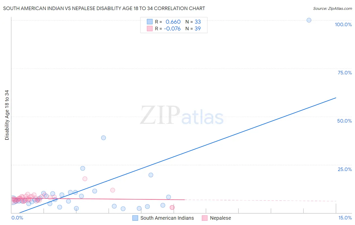 South American Indian vs Nepalese Disability Age 18 to 34