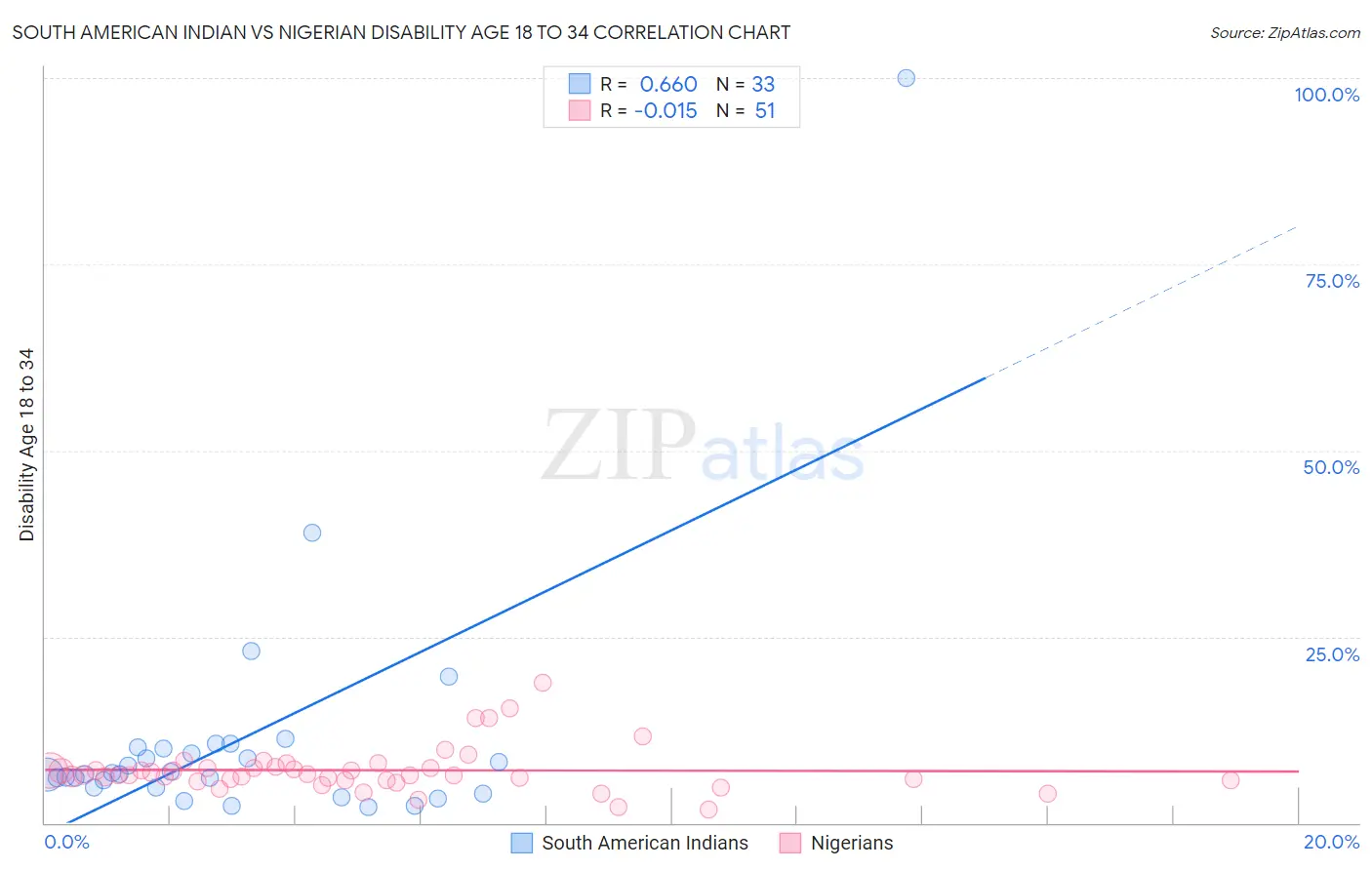 South American Indian vs Nigerian Disability Age 18 to 34