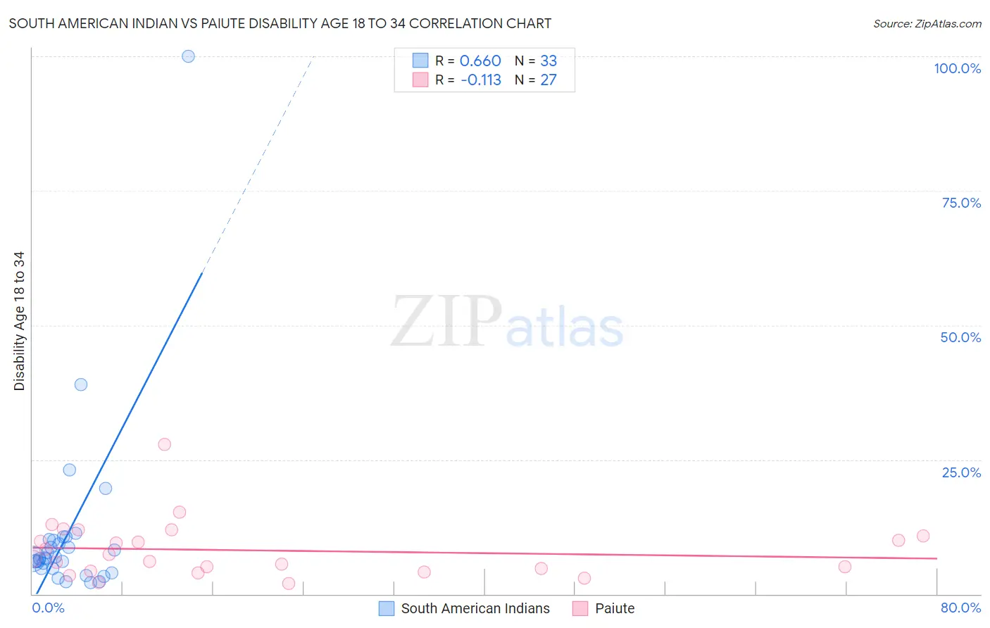 South American Indian vs Paiute Disability Age 18 to 34