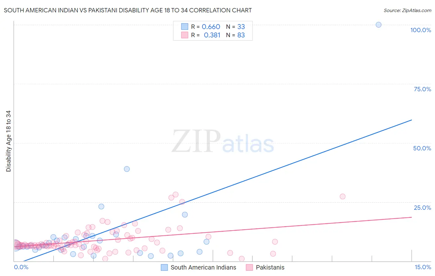 South American Indian vs Pakistani Disability Age 18 to 34