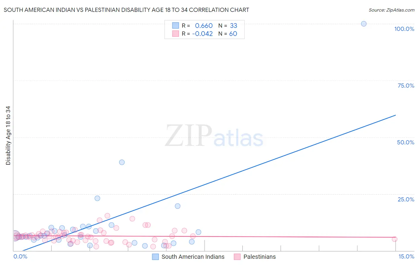 South American Indian vs Palestinian Disability Age 18 to 34