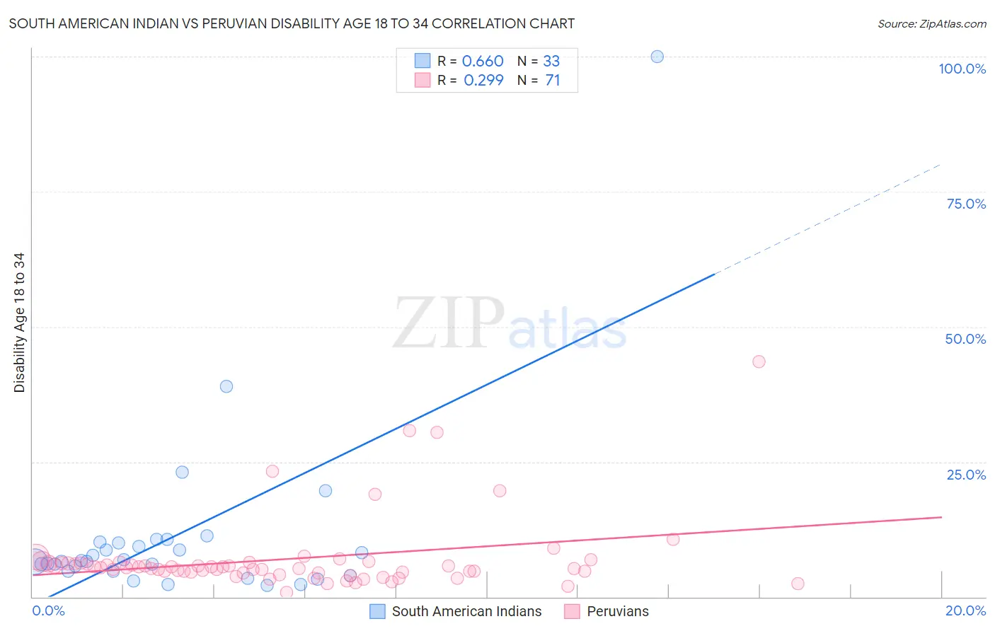 South American Indian vs Peruvian Disability Age 18 to 34