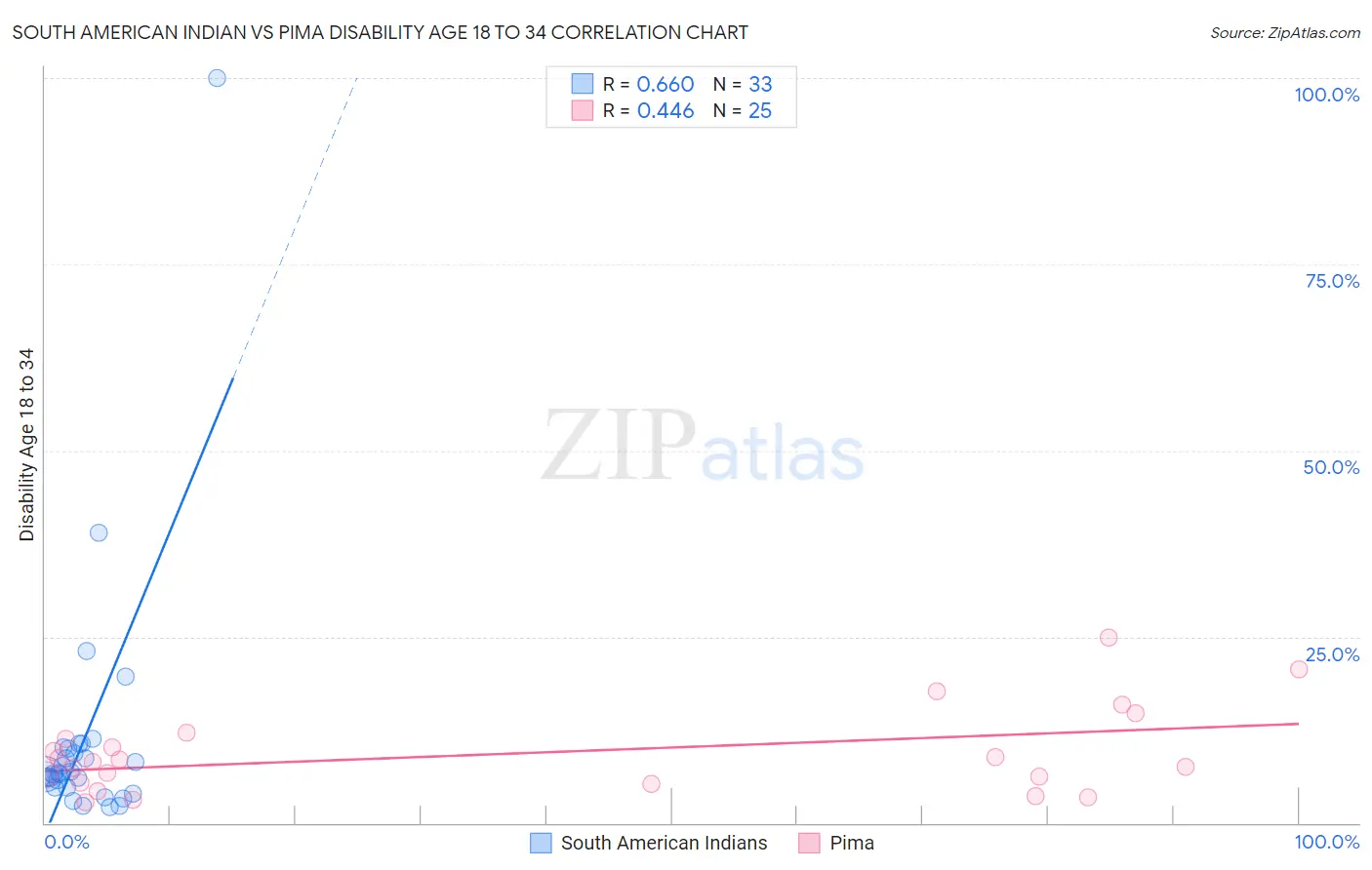 South American Indian vs Pima Disability Age 18 to 34