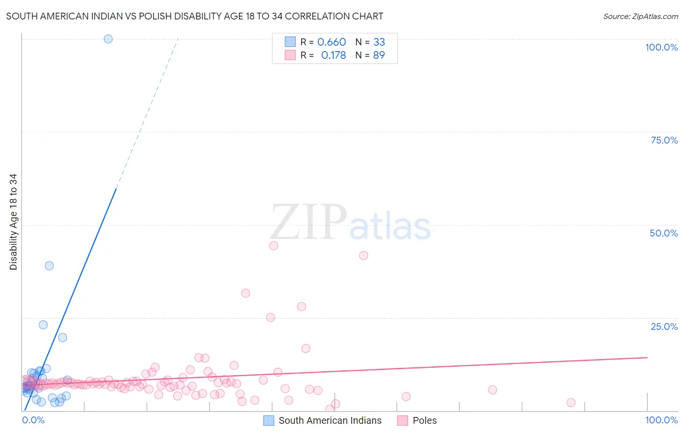 South American Indian vs Polish Disability Age 18 to 34