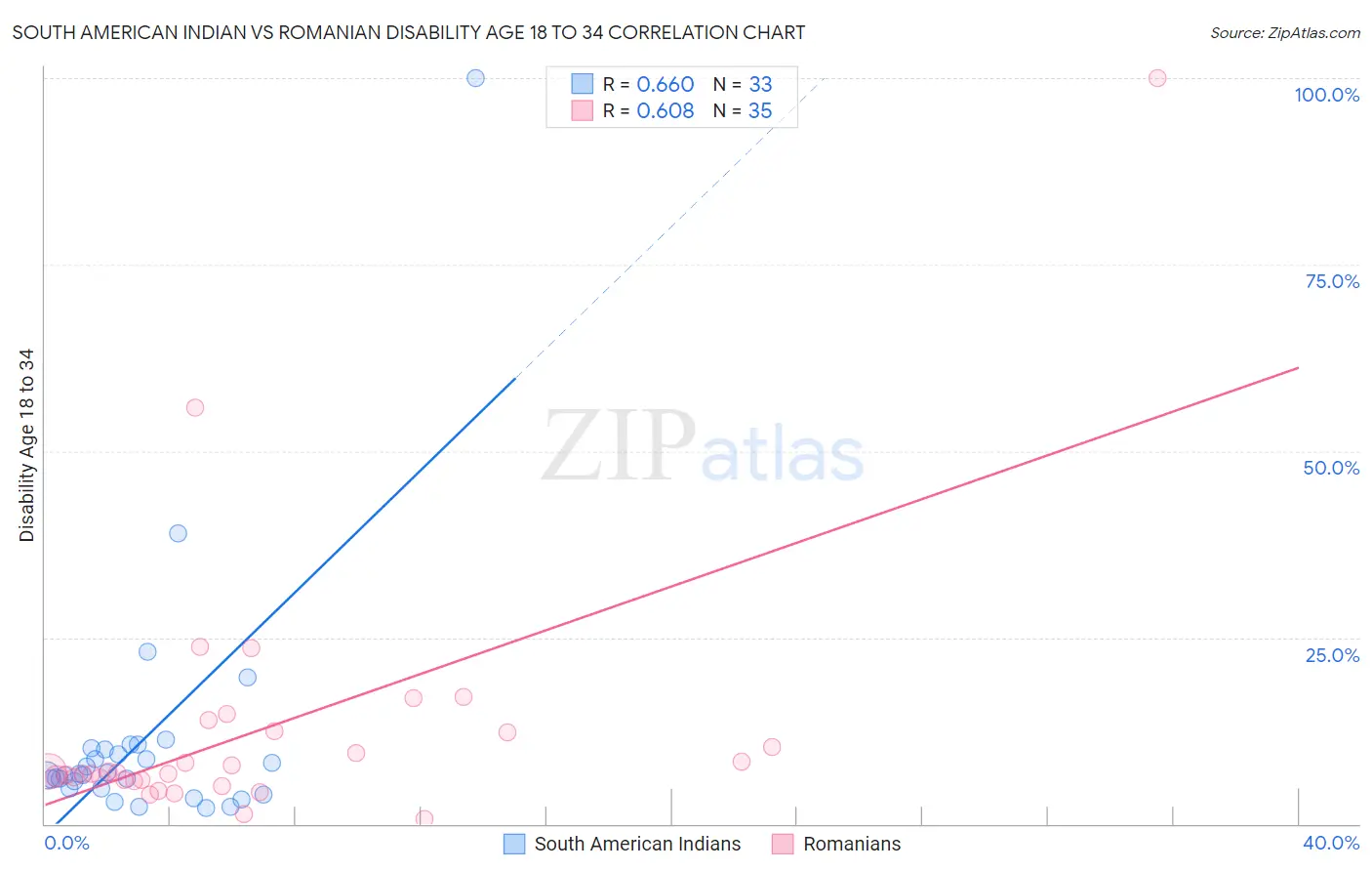 South American Indian vs Romanian Disability Age 18 to 34