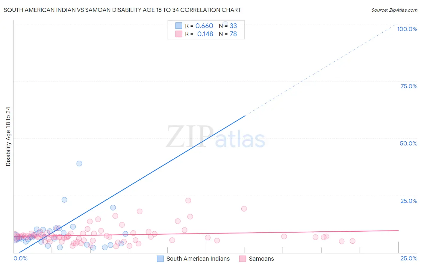 South American Indian vs Samoan Disability Age 18 to 34