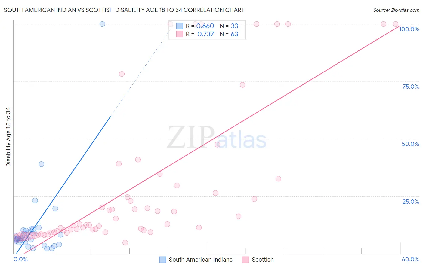 South American Indian vs Scottish Disability Age 18 to 34