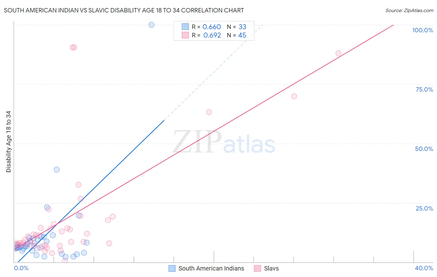 South American Indian vs Slavic Disability Age 18 to 34