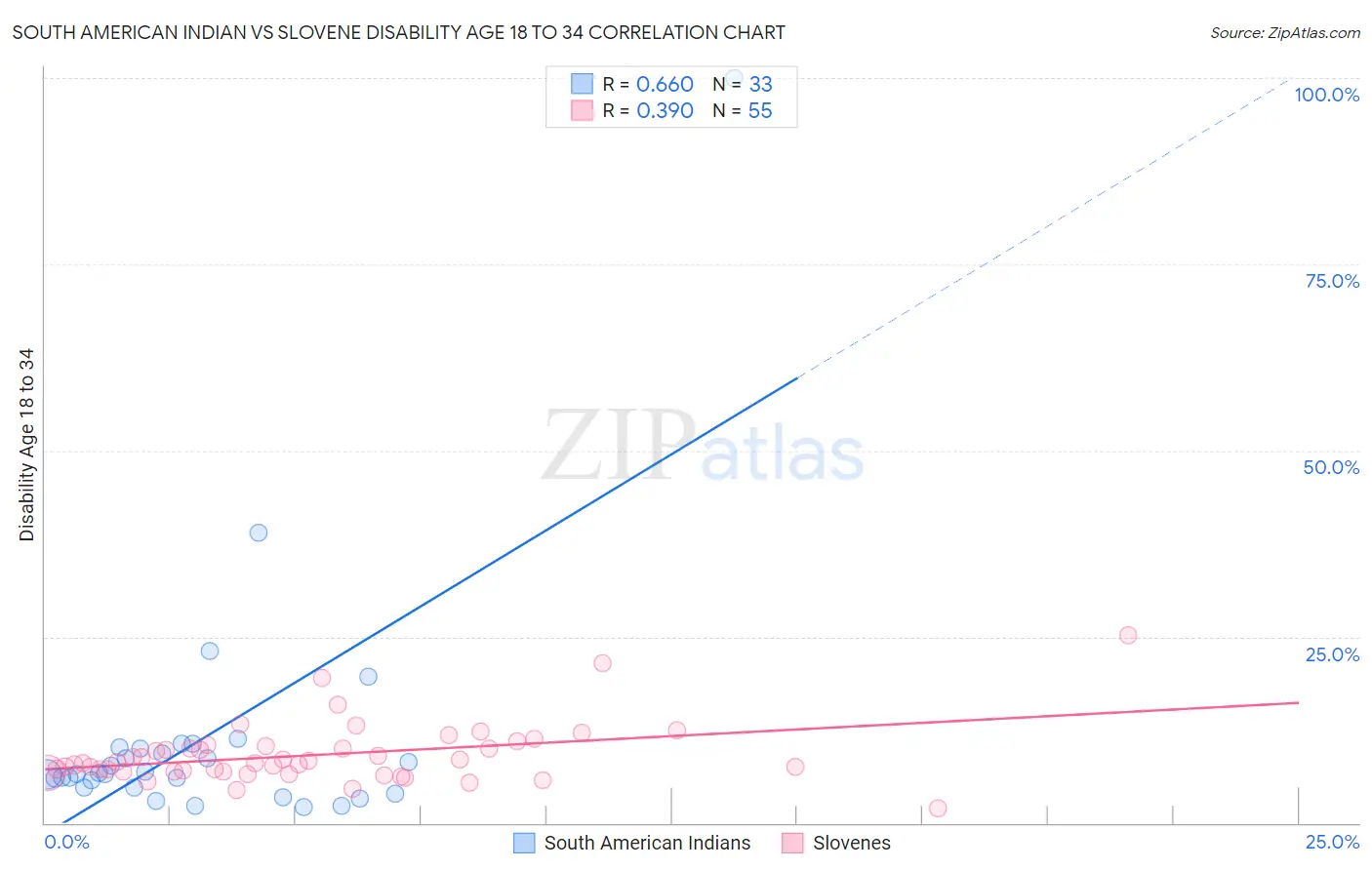 South American Indian vs Slovene Disability Age 18 to 34