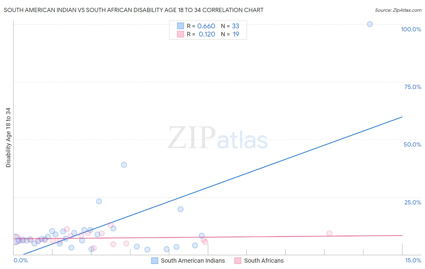 South American Indian vs South African Disability Age 18 to 34