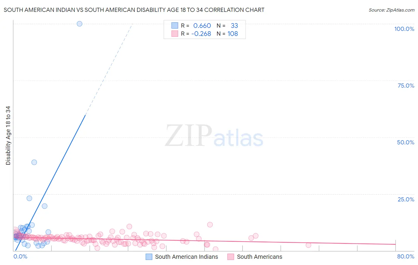 South American Indian vs South American Disability Age 18 to 34